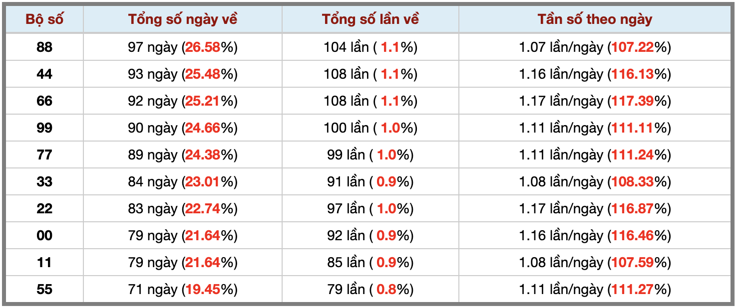 Thống kê kép XSMB 6122025 - Phân tích XSMB Thứ 7 hôm nay 3 Thống kê kép XSMB 6122025 - Phân tích XSMB Thứ 7 hôm nay 3