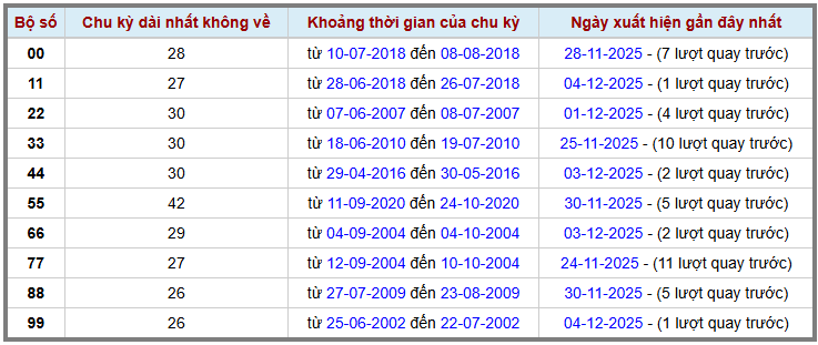 thong-ke-kep-gan-cuc-dai-XSMB-5-12-2025