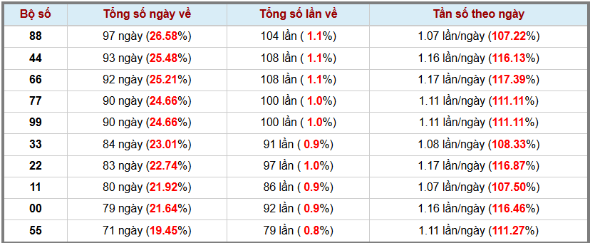 Thong-ke-kep-trong-365-lan-quay-gan-nhat-7-12-2025 Thong-ke-kep-trong-365-lan-quay-gan-nhat-7-12-2025