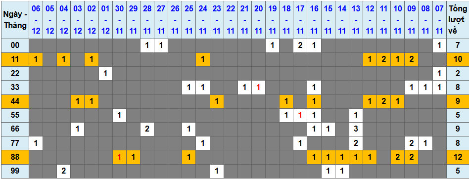 Thong-ke-tan-suat-lo-kep-7-12-2025 Thong-ke-tan-suat-lo-kep-7-12-2025