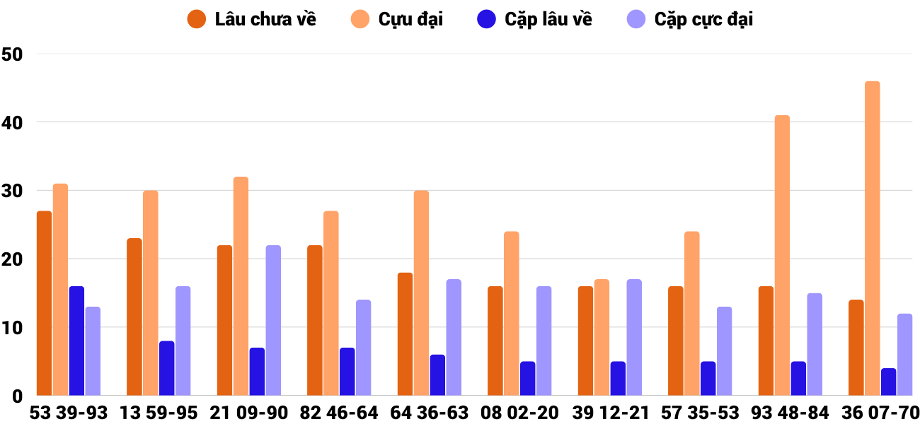 Thong-ke-cap-so-lau-chua-xuat-hien-xsqb-11-12-2025 Thong-ke-cap-so-lau-chua-xuat-hien-xsqb-11-12-2025