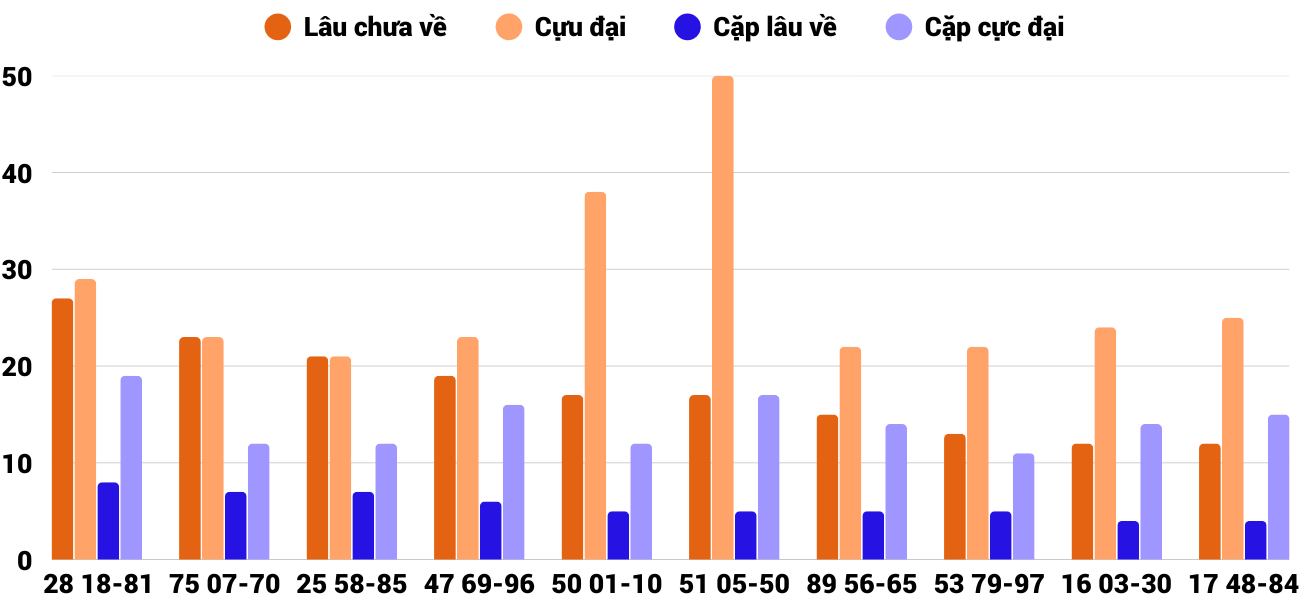 Thong-ke-cap-so-lau-chua-xuat-hien-xsqna-9-12-2025