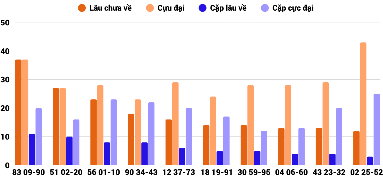 Thong-ke-cap-so-lau-chua-xuat-hien-xstth-8-12-2025