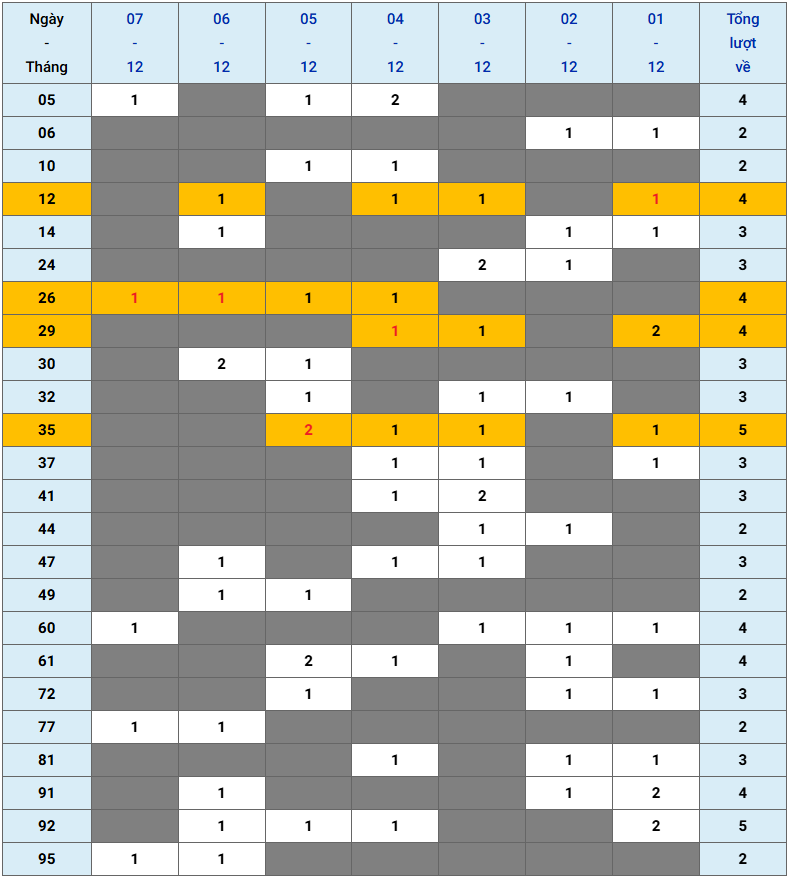 XSMB tuần qua có gì Tuần từ 1122025 đến 7122025 3