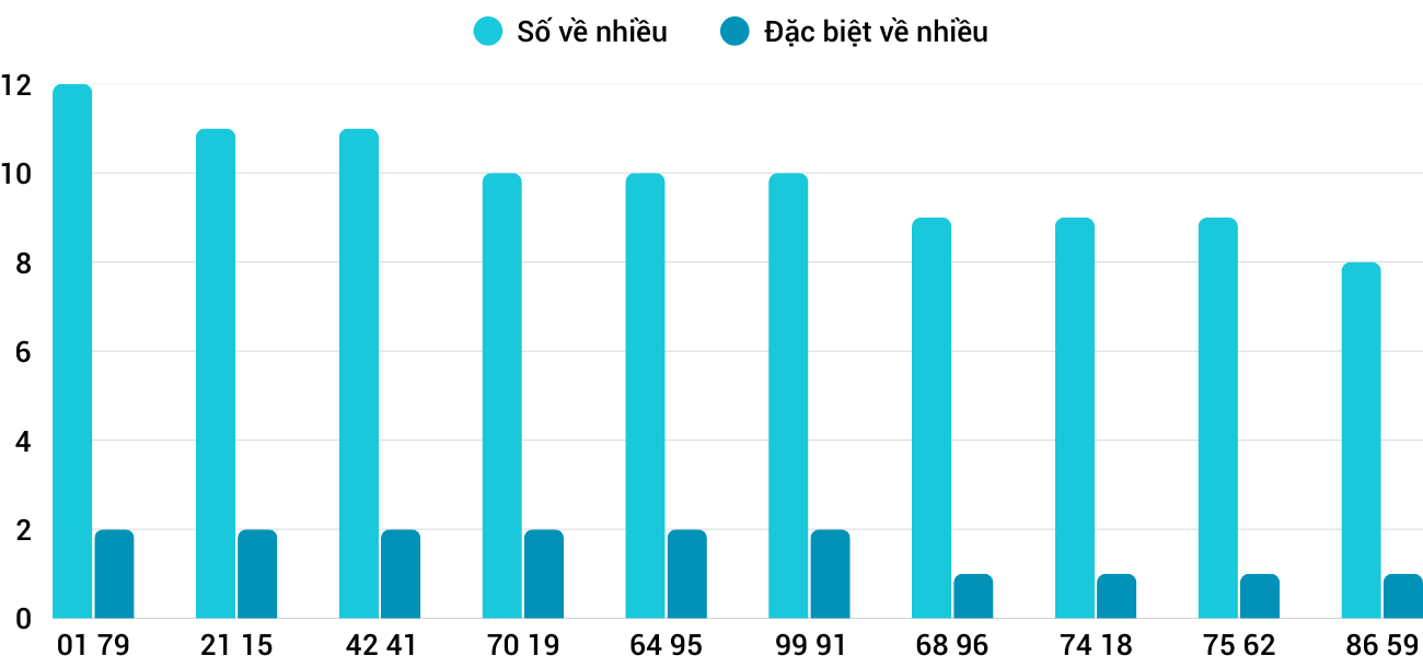 Thống kê XSMT 10122025 - Phân tích Xổ số Miền Trung 10-12 Thứ 4 3