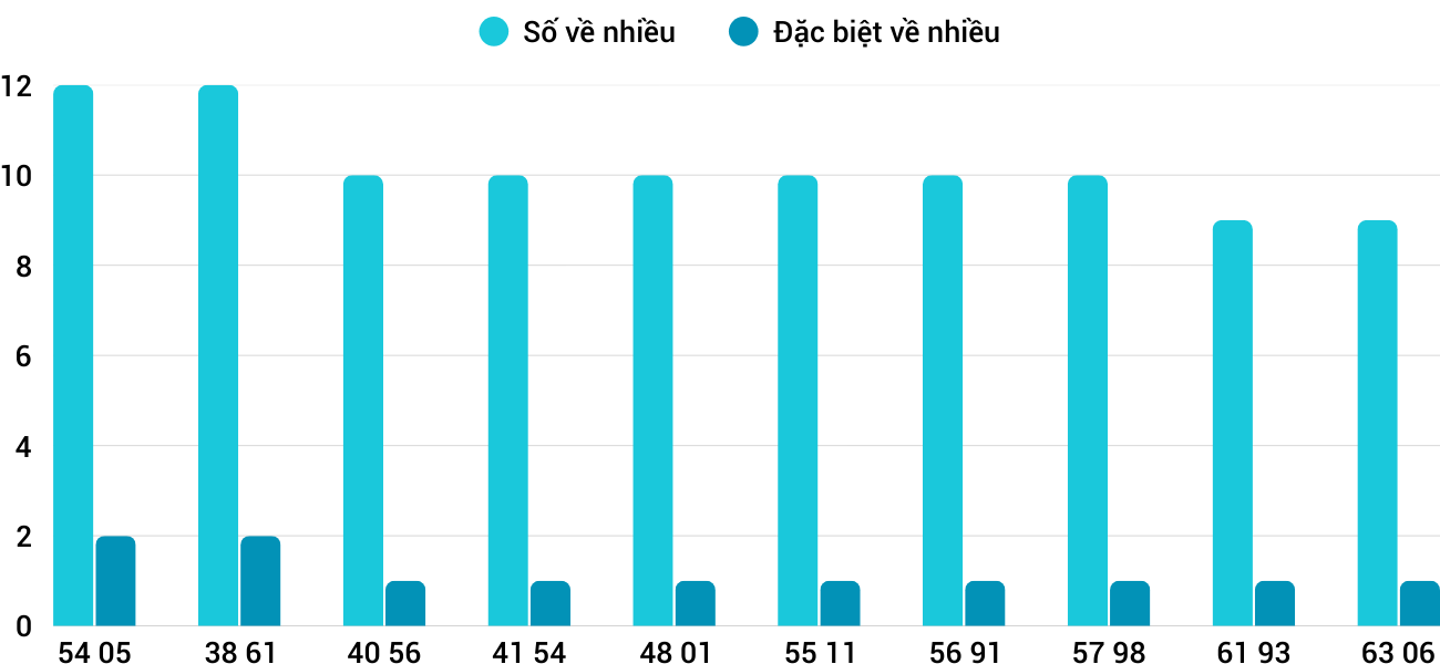 Thong-ke-nhieu-it-xsqna-9-12-2025