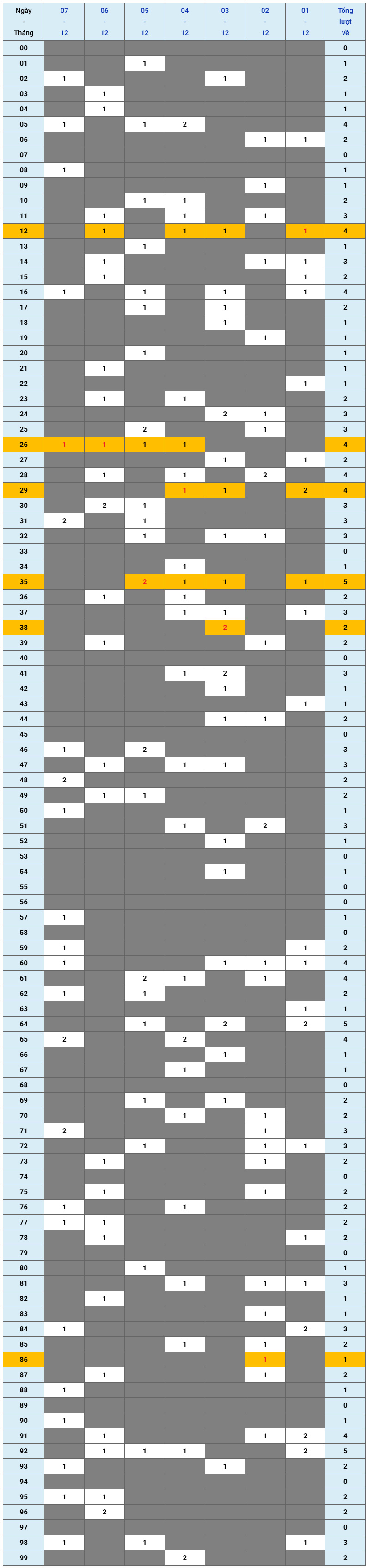 XSMB tuần qua có gì Tuần từ 1122025 đến 7122025 1 XSMB tuần qua có gì Tuần từ 1122025 đến 7122025 1