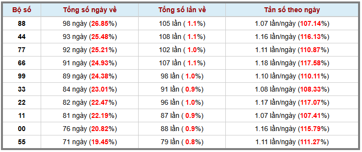 Thống kê kép XSMB 10122025 - Phân tích XSMB Thứ 4 hôm nay 3
