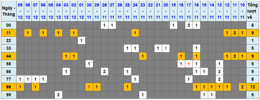 Thống kê kép XSMB 10122025 - Phân tích XSMB Thứ 4 hôm nay 1