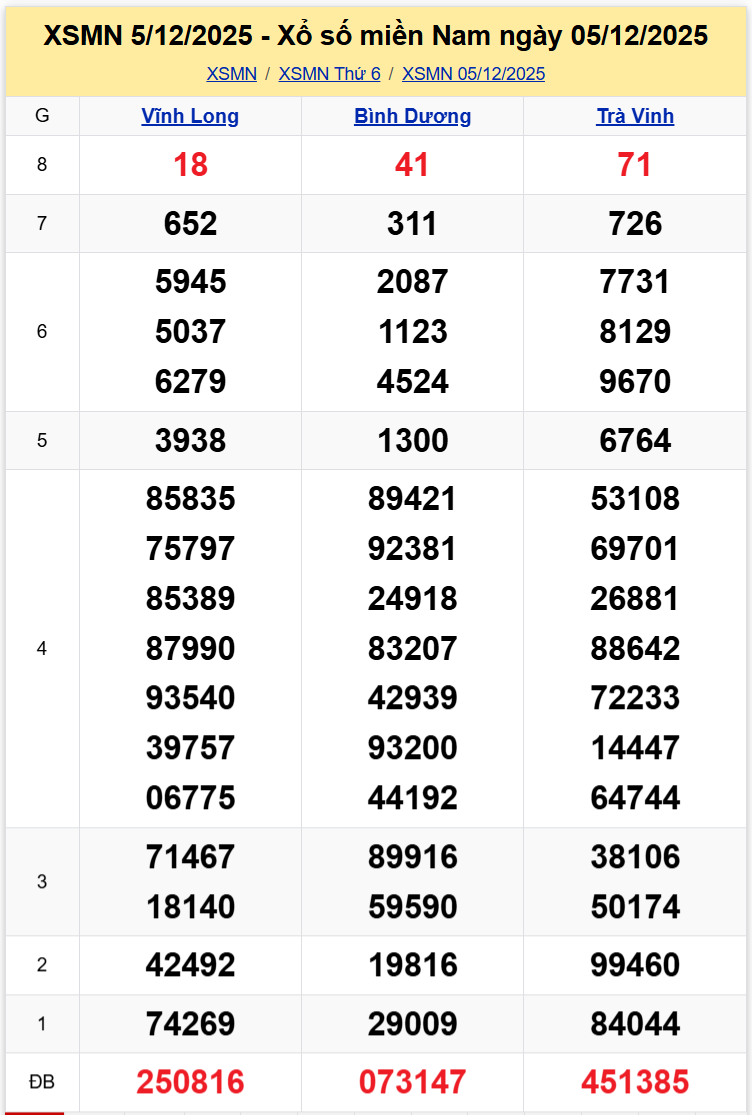 Thống Kê XSMN 12122025 - Tổng Hợp Xổ Số Miền Nam Thứ Sáu 1212 1