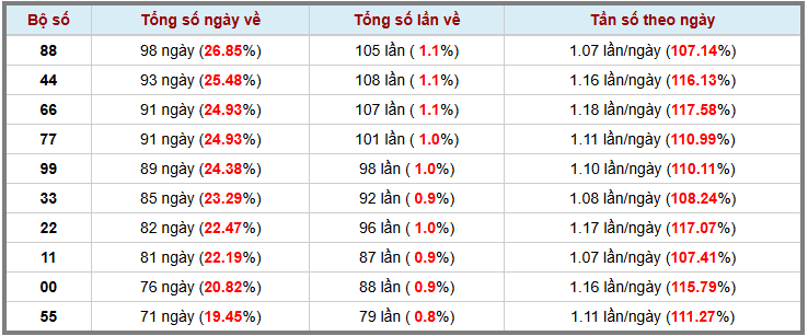 Thống kê kép XSMB 11122025 - Phân tích XSMB Thứ 5 hôm nay 3