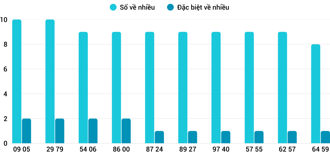 Thống kê XSMT 14122025 - Phân tích Xổ số Miền Trung 14-12 Chủ nhật 1