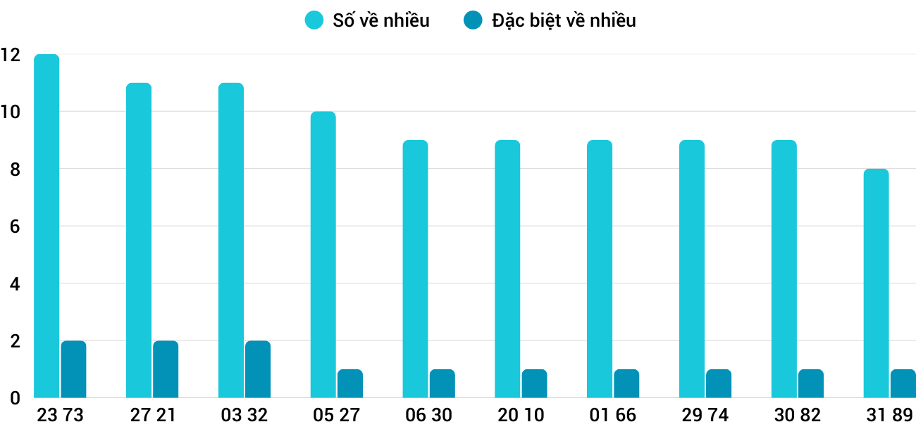 Thống kê XSMT 15122025 - Phân tích Xổ số Miền Trung 15-12 Thứ 2 1