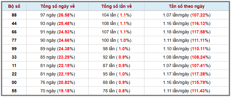 Thong-ke-kep-trong-365-lan-quay-gan-nhat-12-12-2025