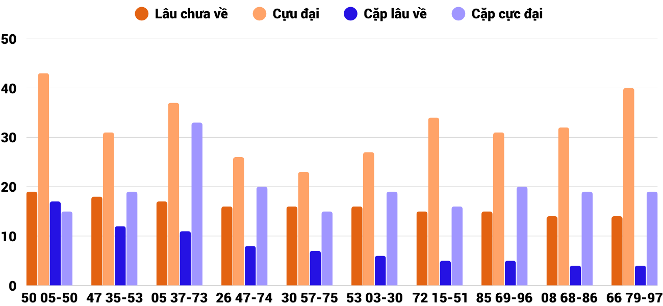 Thong-ke-cap-so-lau-chua-xuat-hien-xsdng-17-12-2025