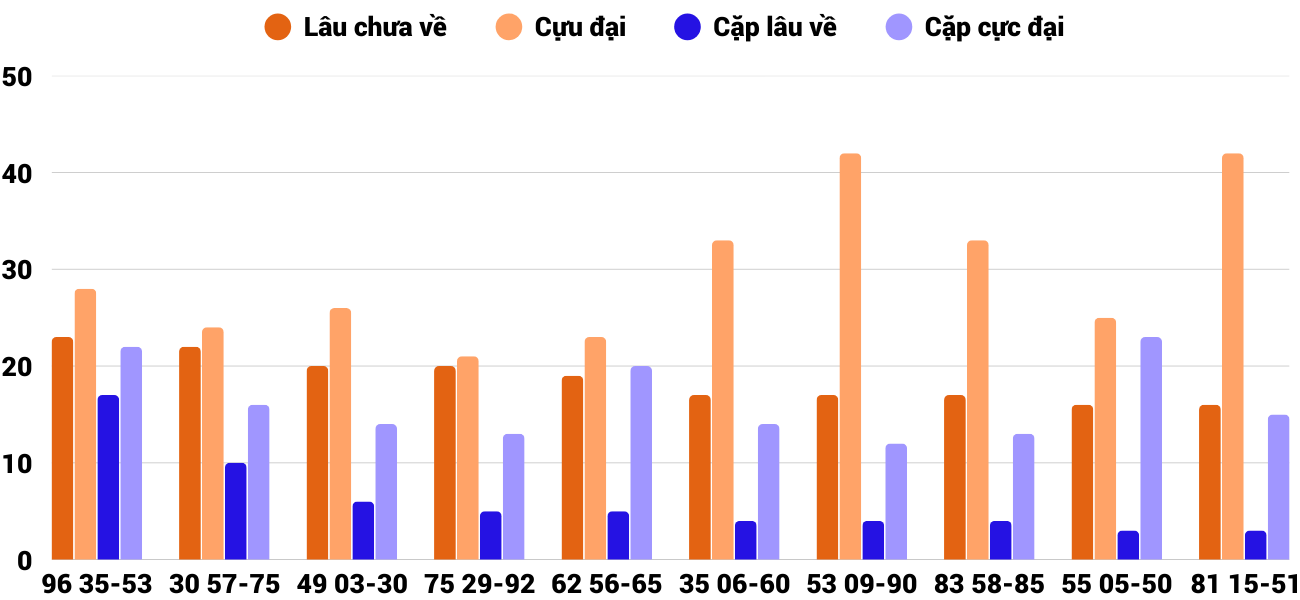 Thong-ke-cap-so-lau-chua-xuat-hien-xsnt-19-12-2025