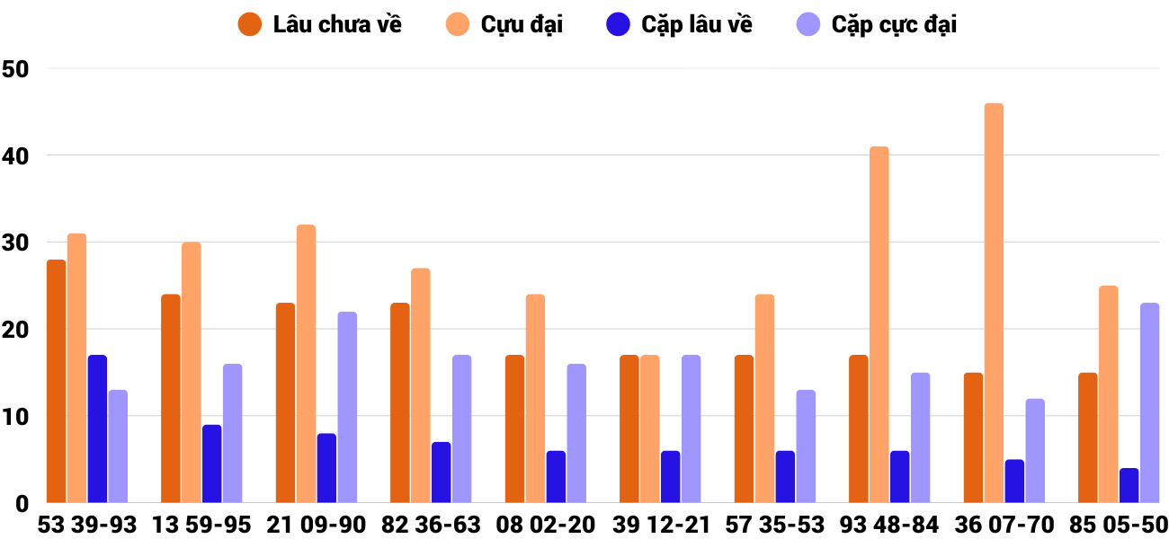 Thong-ke-cap-so-lau-chua-xuat-hien-xsqb-18-12-2025