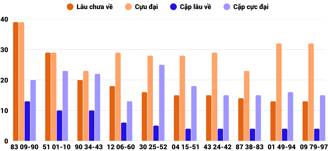 Thong-ke-cap-so-lau-chua-xuat-hien-xstth-15-12-2025