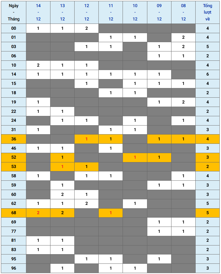 XSMB tuần qua có gì Tuần từ 8122025 đến 14122025 3