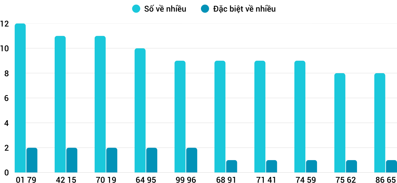 Thong-ke-nhieu-it-xsdng-17-12-2025
