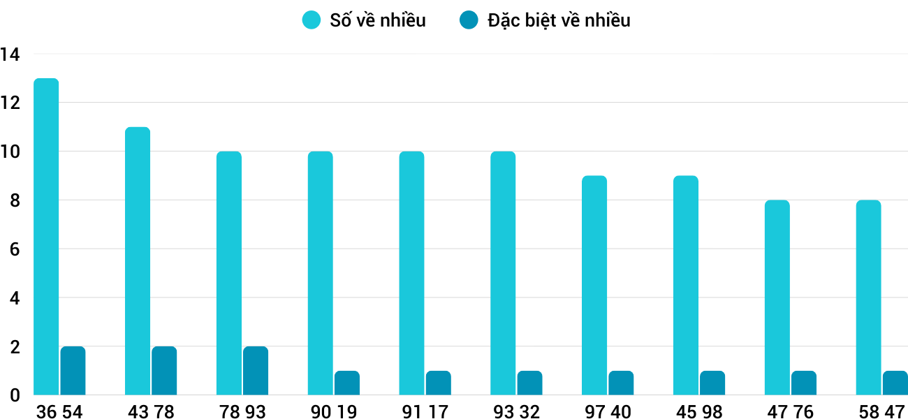Thong-ke-nhieu-it-xsnt-19-12-2025