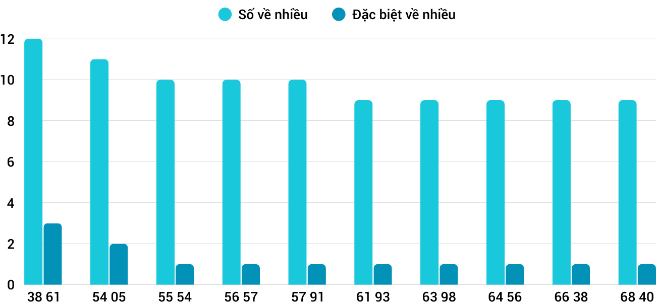 Thống kê XSMT 16122025 - Phân tích Xổ số Miền Trung 16-12 Thứ 3 3