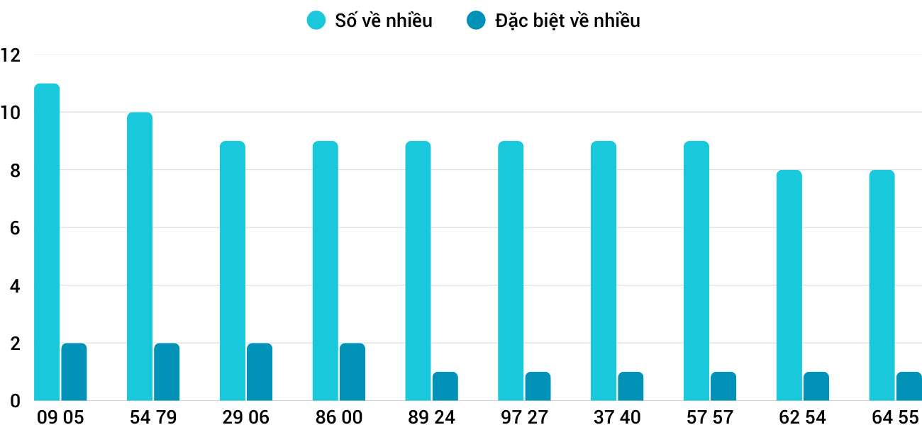 Thong-ke-nhieu-it-xstth-15-12-2025