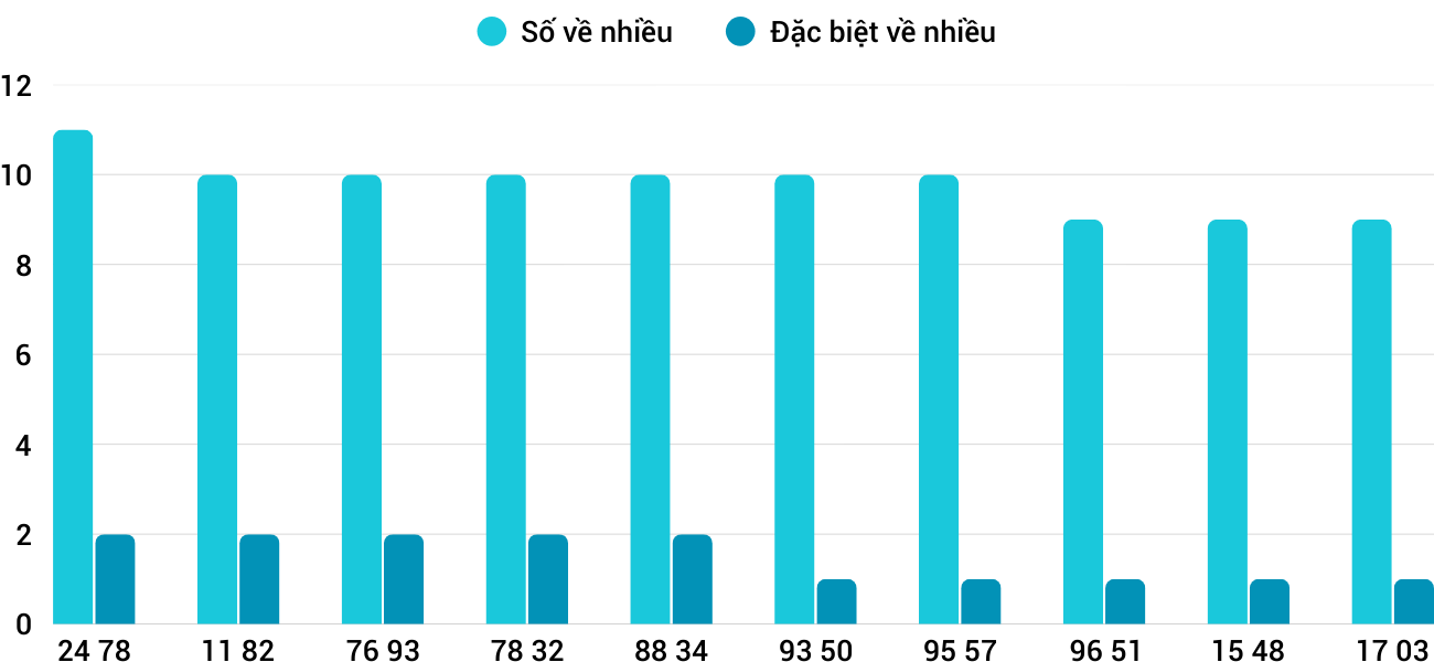 Thống kê XSMT 16122025 - Phân tích Xổ số Miền Trung 16-12 Thứ 3 1