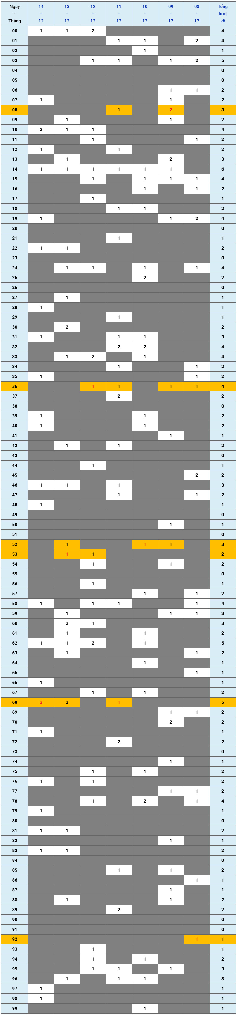 XSMB tuần qua có gì Tuần từ 8122025 đến 14122025 1