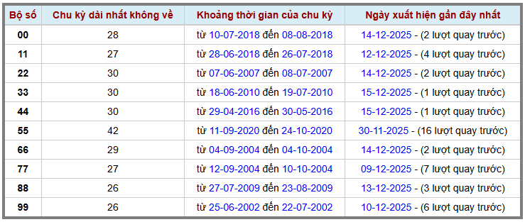 Thống kê kép XSMB 16122025 - Phân tích XSMB Thứ 3 hôm nay 2