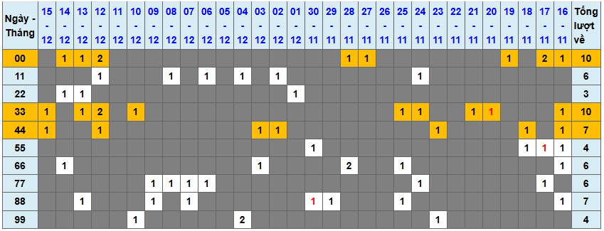 Thống kê kép XSMB 16122025 - Phân tích XSMB Thứ 3 hôm nay 1