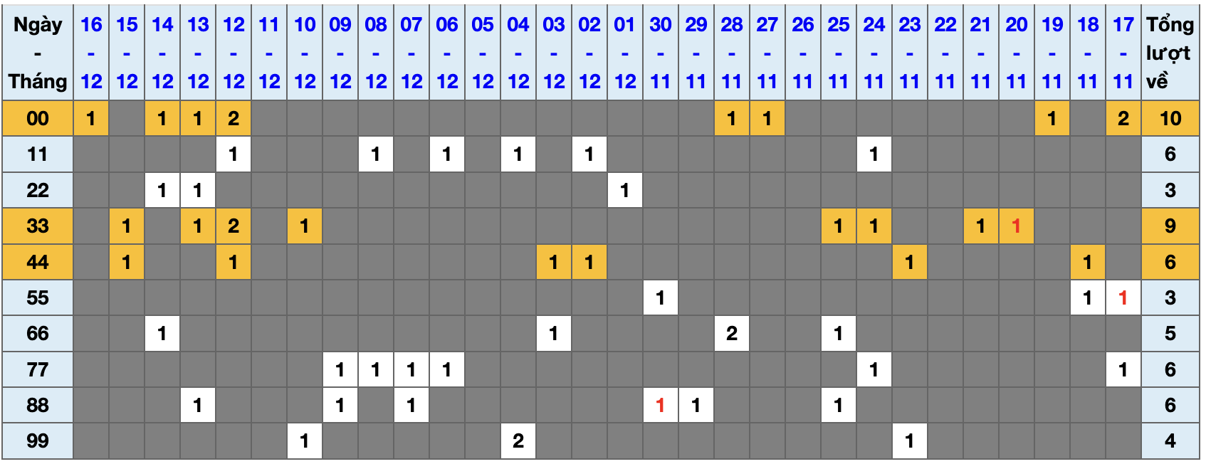 Thống kê kép XSMB 17122025 - Phân tích XSMB Thứ 4 hôm nay 1