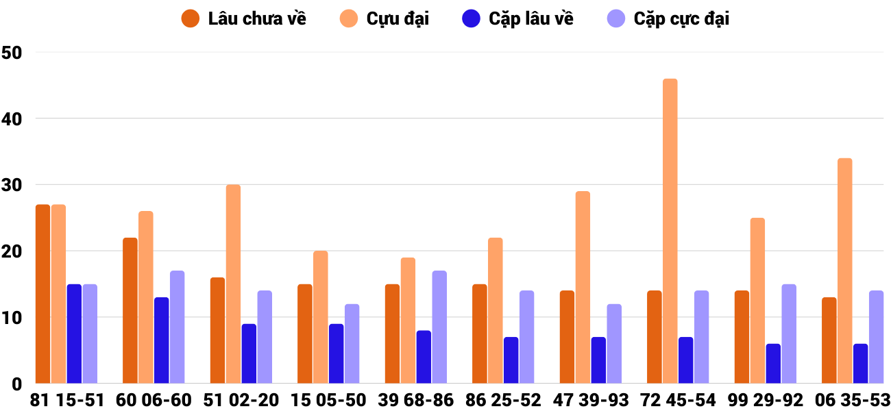 Thong-ke-cap-so-lau-chua-xuat-hien-xspy-22-12-2025 Thong-ke-cap-so-lau-chua-xuat-hien-xspy-22-12-2025