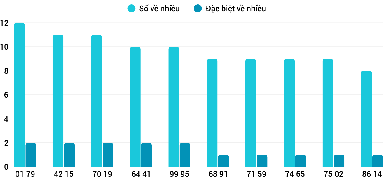 Thống kê XSMT 20122025 - Phân tích Xổ số Miền Trung 20-12 Thứ 7 5 Thống kê XSMT 20122025 - Phân tích Xổ số Miền Trung 20-12 Thứ 7 5
