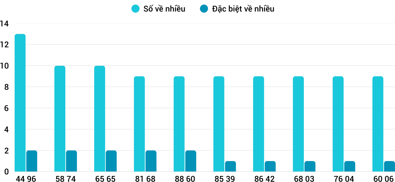 Thống kê XSMT 21122025 - Phân tích Xổ số Miền Trung 21-12 Chủ nhật 3 Thống kê XSMT 21122025 - Phân tích Xổ số Miền Trung 21-12 Chủ nhật 3