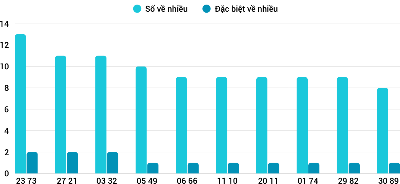 Thong-ke-nhieu-it-xspy-22-12-2025 Thong-ke-nhieu-it-xspy-22-12-2025