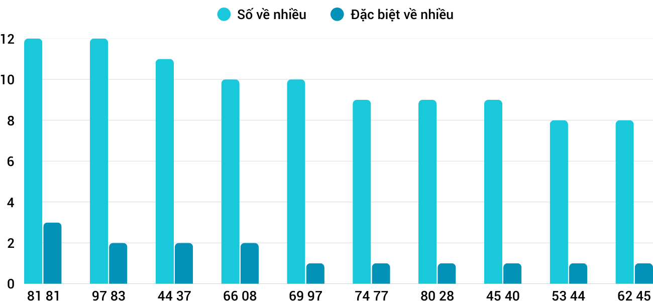 Thống kê XSMT 20122025 - Phân tích Xổ số Miền Trung 20-12 Thứ 7 1 Thống kê XSMT 20122025 - Phân tích Xổ số Miền Trung 20-12 Thứ 7 1
