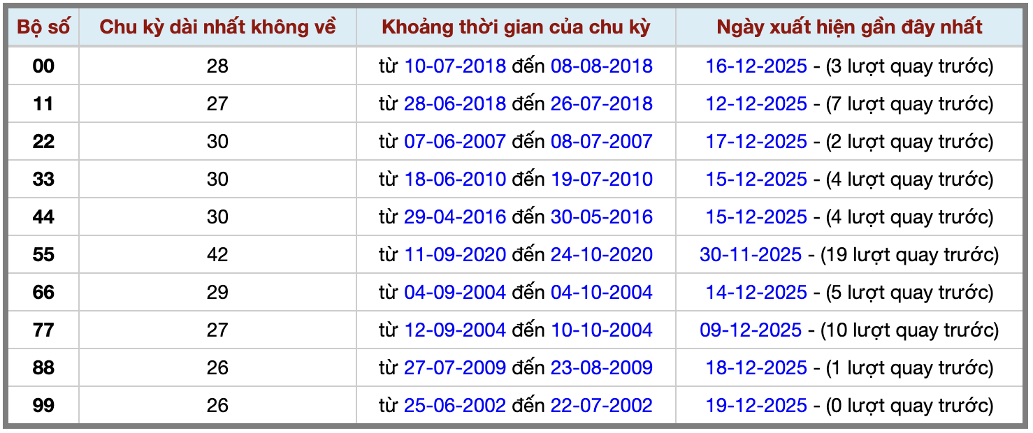 Thống kê kép XSMB 20122025 - Phân tích XSMB Thứ 7 hôm nay 2