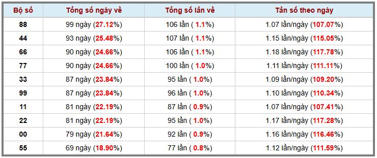 Thống kê kép XSMB 19122025 - Phân tích XSMB Thứ 6 hôm nay 3