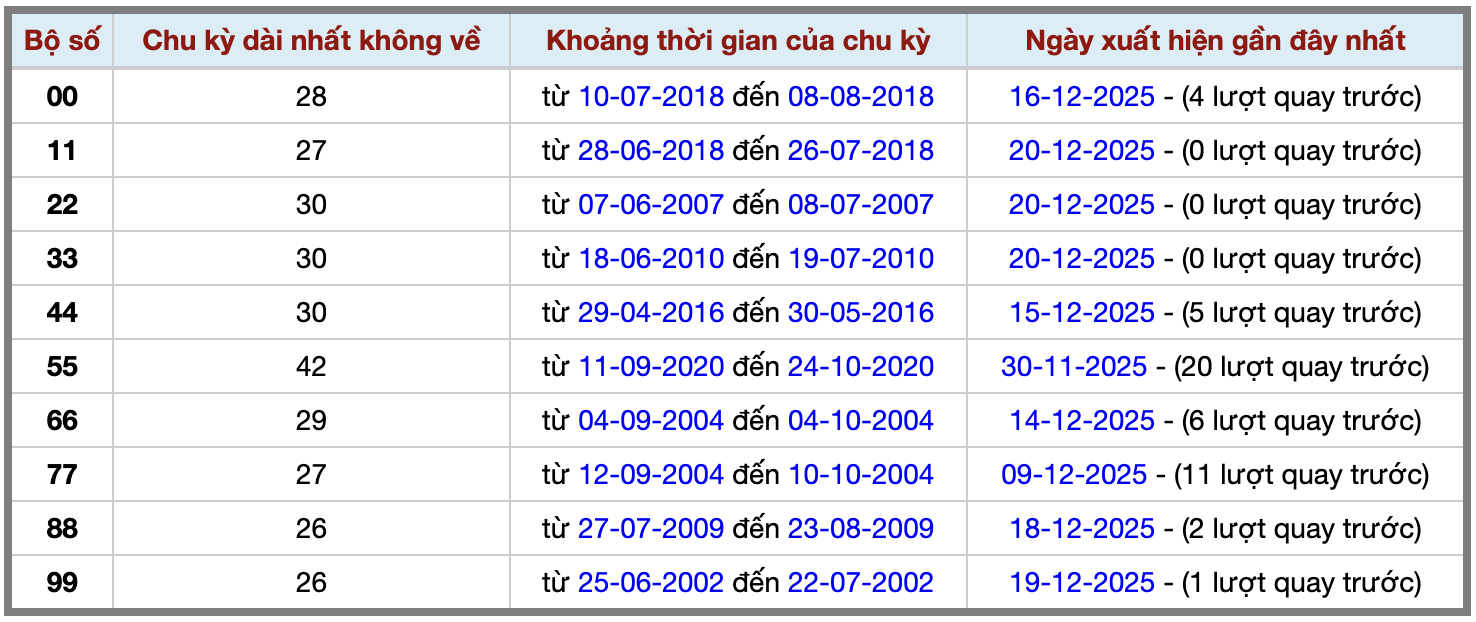 Thống kê kép XSMB 21122025 - Phân tích XSMB Chủ nhật hôm nay 2
