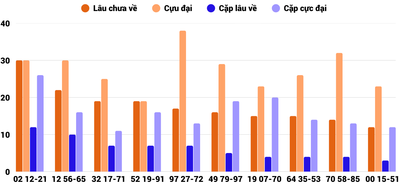 Thong-ke-cap-so-lau-chua-xuat-hien-xsgl-26-12-2025