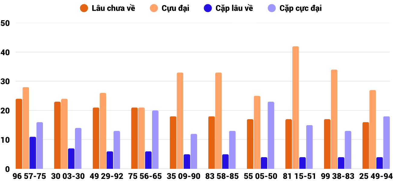Thong-ke-cap-so-lau-chua-xuat-hien-xsnt-26-12-2025