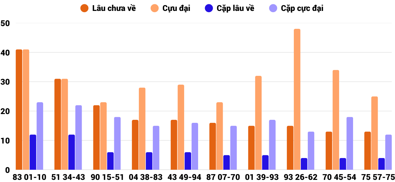Thong-ke-cap-so-lau-chua-xuat-hien-xstth-22-12-2025 Thong-ke-cap-so-lau-chua-xuat-hien-xstth-22-12-2025