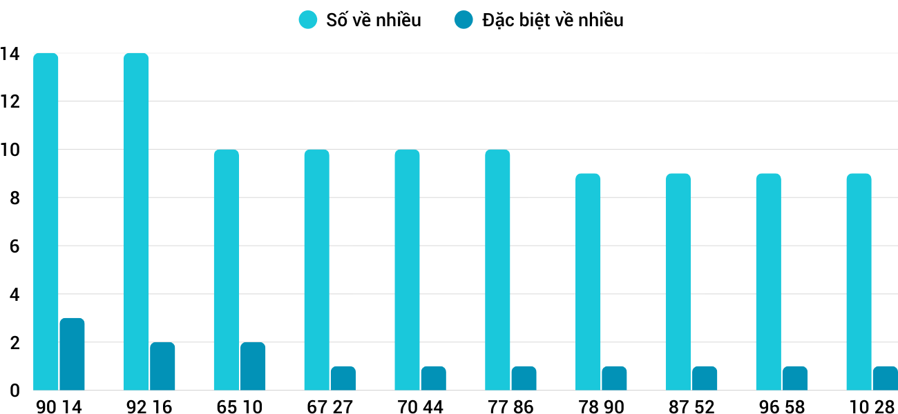 Thong-ke-nhieu-it-xsbdi-25-12-2025 Thong-ke-nhieu-it-xsbdi-25-12-2025
