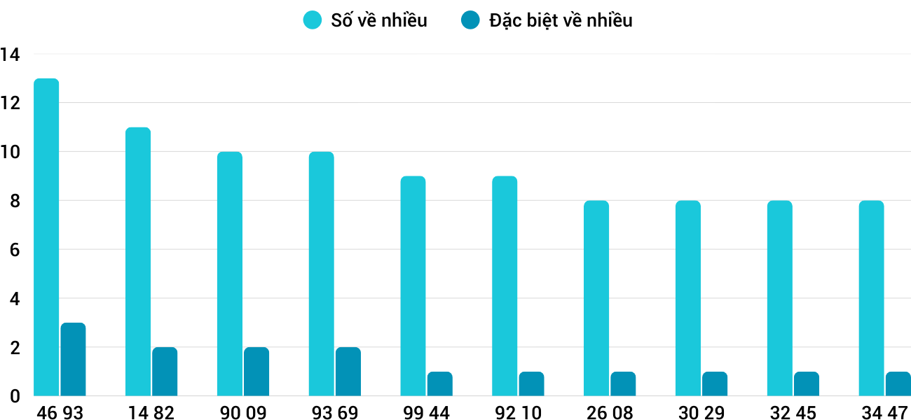 Thong-ke-nhieu-it-xsgl-26-12-2025
