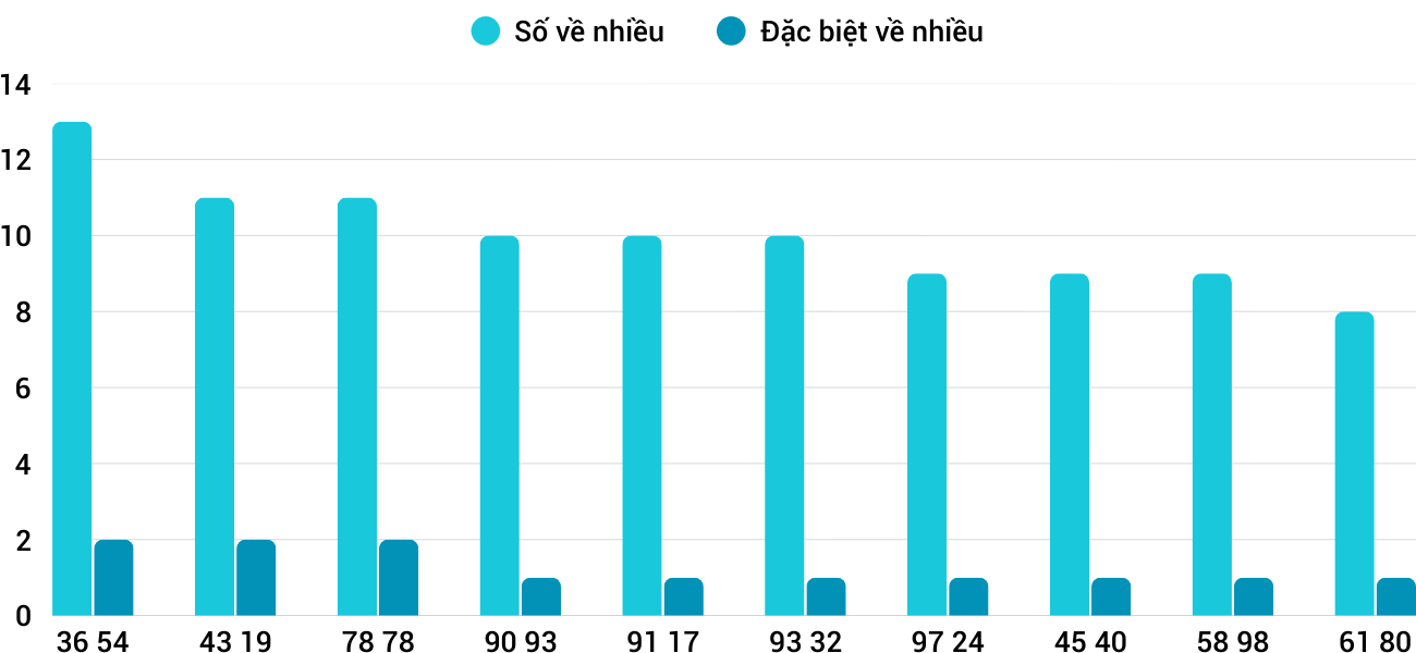 Thong-ke-nhieu-it-xsnt-26-12-2025