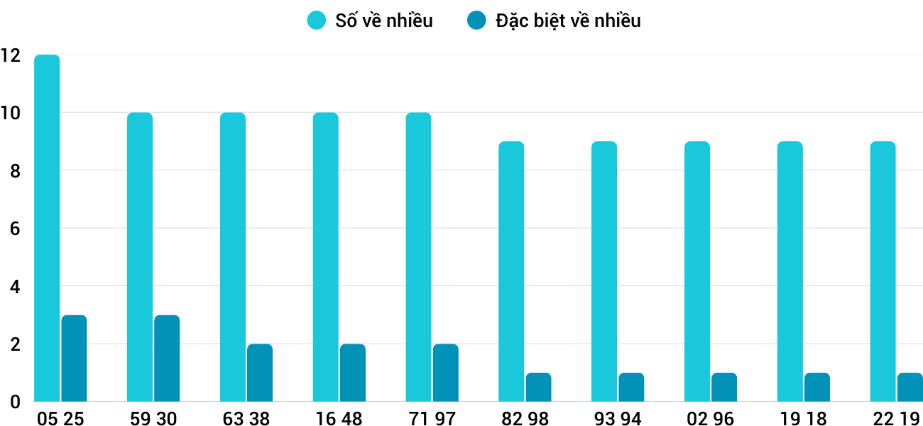 Thong-ke-nhieu-it-xsqb-25-12-2025 Thong-ke-nhieu-it-xsqb-25-12-2025