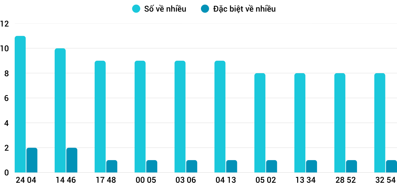 Thong-ke-nhieu-it-xsqt-25-12-2025 Thong-ke-nhieu-it-xsqt-25-12-2025