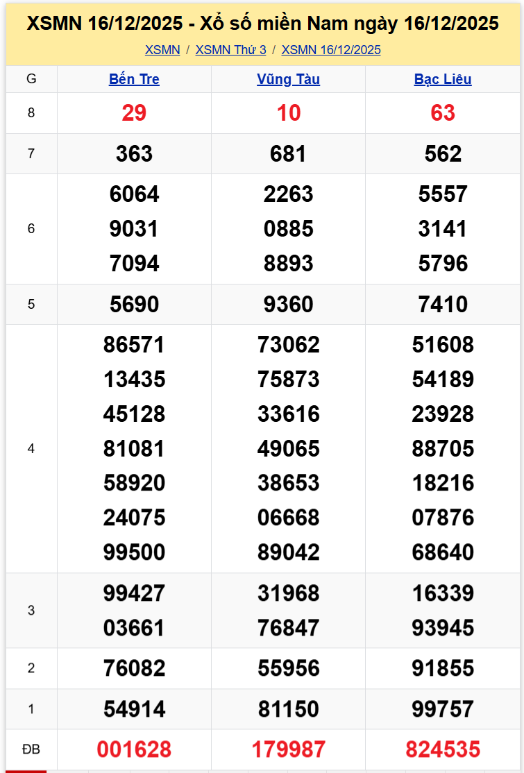 Thống Kê XSMN 23122025 - Phân tích XS Miền Nam Thứ 3 ngày 2312 1