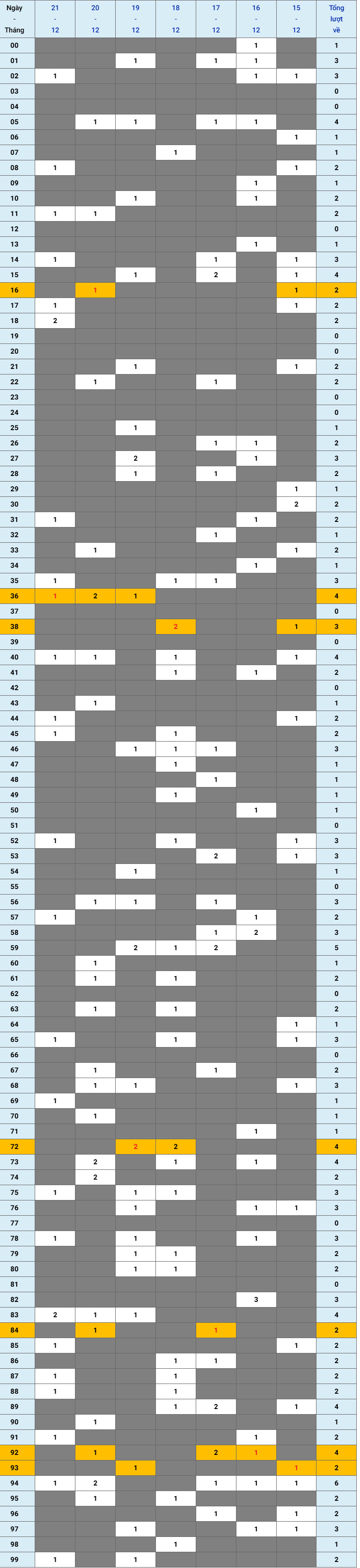 XSMB tuần qua có gì Tuần từ 15122025 đến 21122025 1 XSMB tuần qua có gì Tuần từ 15122025 đến 21122025 1
